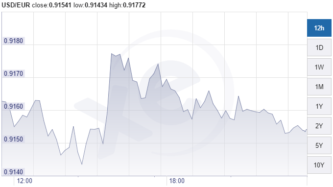 tp1-Graphique-USD_EUR